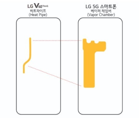 The heat pipe (L) on 2018's LG V40 ThinQ vs. the vapor chamber used on LG's first 5G phone. | Image credit-LG via PCMag - 2027's M6-powered iPad Pro will be a real cool tablet thanks to this new iPhone 17 Pro feature