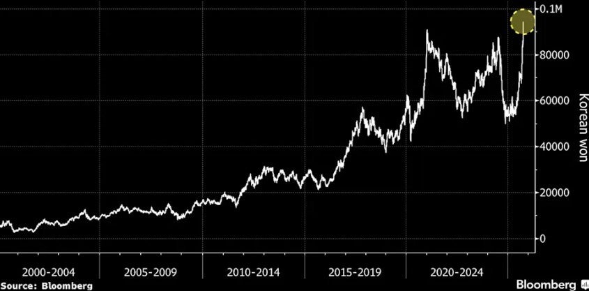 Chart of Samsung's stock price showing the new all-time record high.