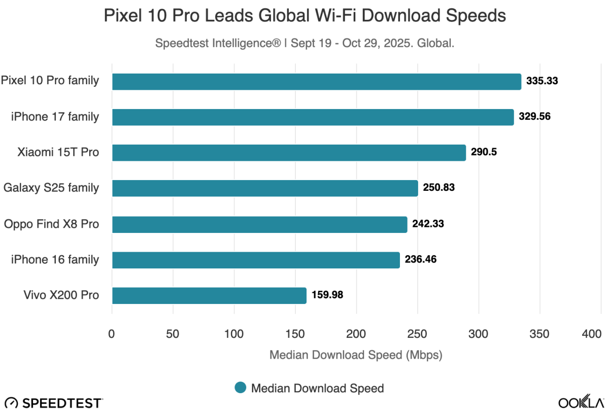 global Wi-Fi download speeds