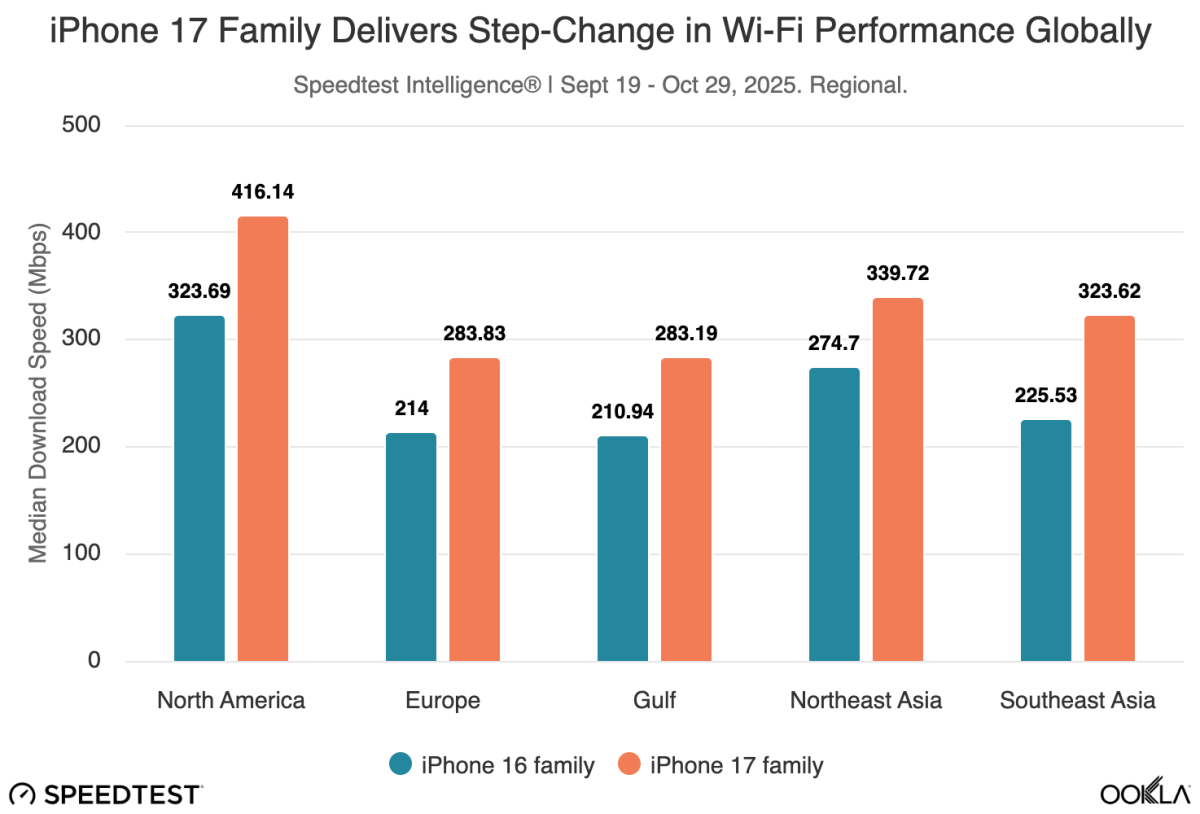iPhone 17 Wi-Fi performance