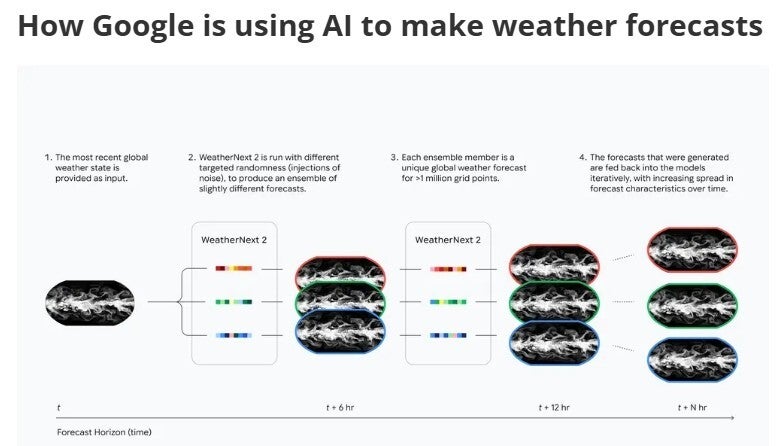 How Google uses AI to forecast the weather. | Image credit-Google - WeatherNext 2 is here, Google's improved AI weather forecaster